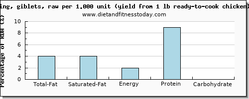 total fat and nutritional content in fat in chicken wings